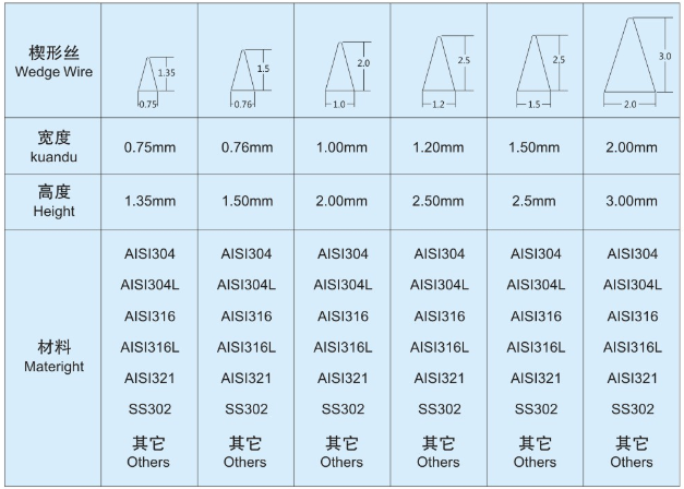 不銹鋼三角絲篩板_http://nmyfmf.com_不銹鋼楔形絲篩網(wǎng)_第5張
